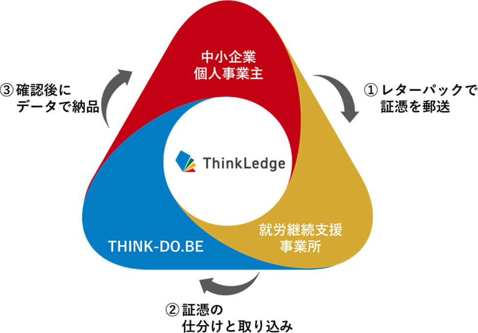 ThinkLedgeのサービスの流れ