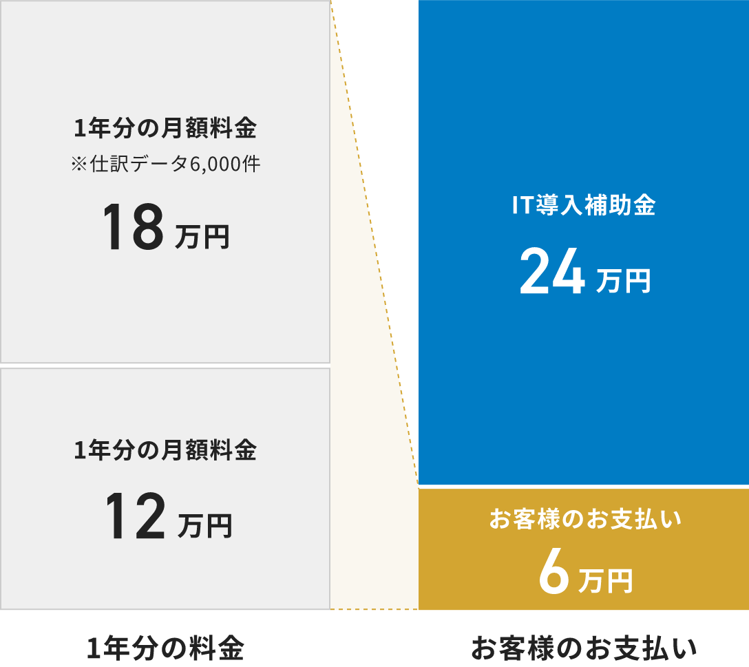 IT導入補助金適用例